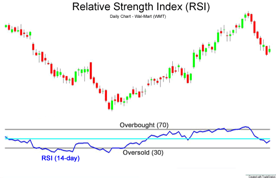 RSI (Relative Strength Index) indikatorius