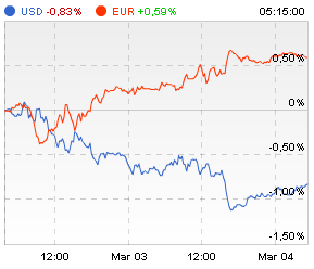 Euro ir Dolerio kainų indeksai
